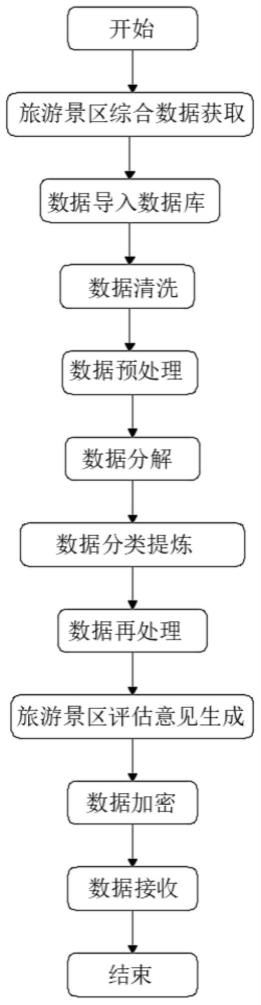 一种安全性高的旅游景区综合数据处理方法与流程