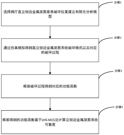 阀厅直立锁边金属屋面系统抗风揭可靠度分析方法与流程