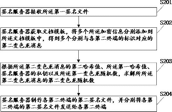 基于变色龙哈希的文档批量签署方法、装置、设备及介质与流程