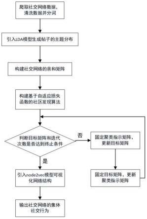 基于社区发现的集体社交行为的提取方法及系统