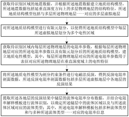 一种基于电磁与地震结合的流体识别方法及系统与流程