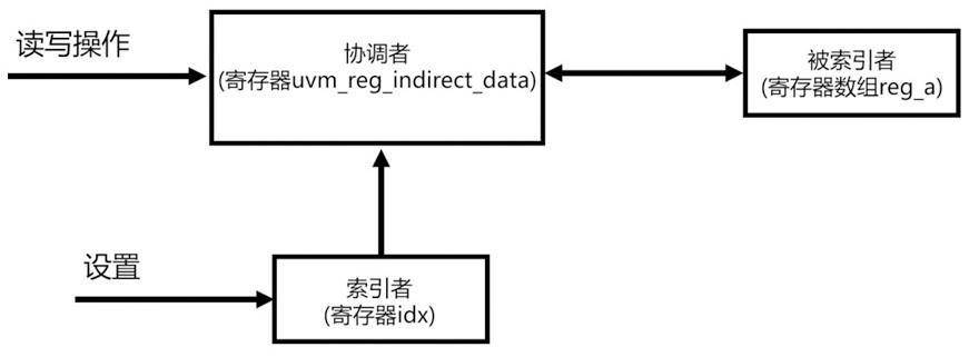 寄存器间接访问的验证模型实现框架的制作方法