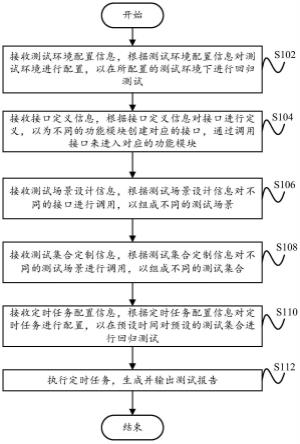 基于API自动化回归测试方法、系统和可读存储介质与流程