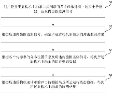 盾构机主轴承的监测方法及装置与流程