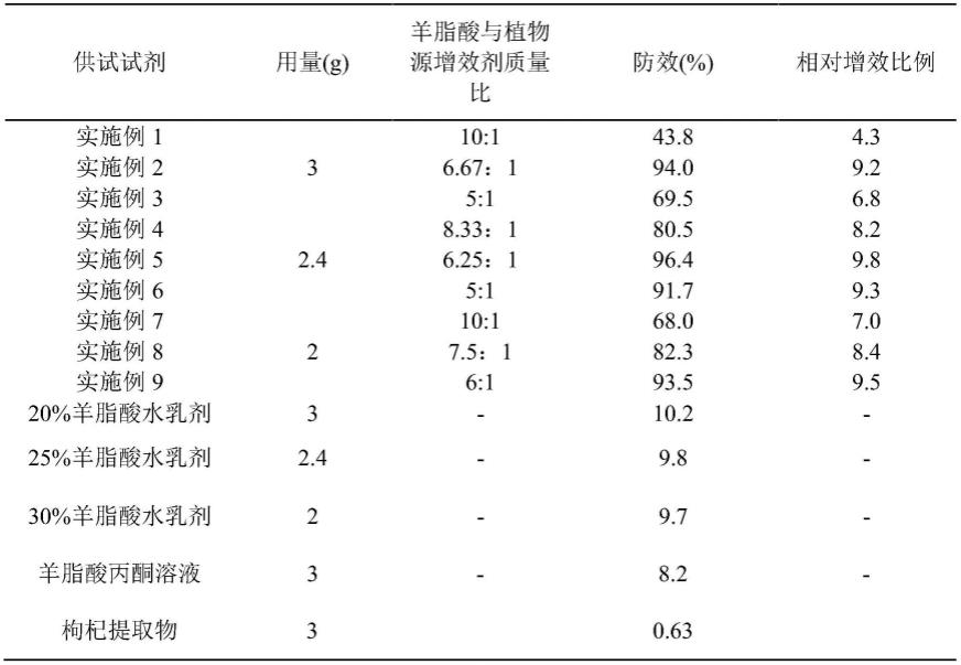 一种植物源增效剂、植物源除草剂及其应用