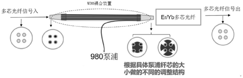 一种环型多芯光纤的WDM耦合装置