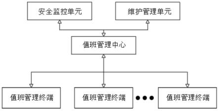 一种基于互联网技术的值班管理系统的制作方法