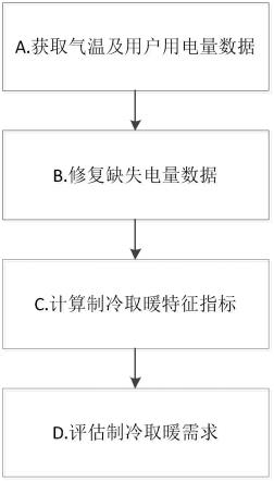 一种基于电力大数据的居民制冷取暖需求评估方法