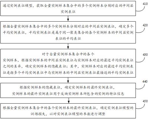 相似视频的确定方法、实例表征模型的训练方法及设备与流程