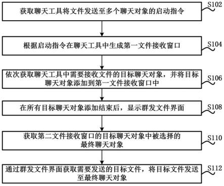 将文件发送至聊天工具中多个聊天对象的方法和存储介质与流程