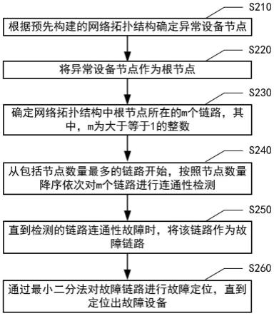 故障设备定位方法、装置、电子设备、介质和程序产品与流程