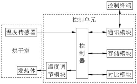 一种烘干柜的制作方法