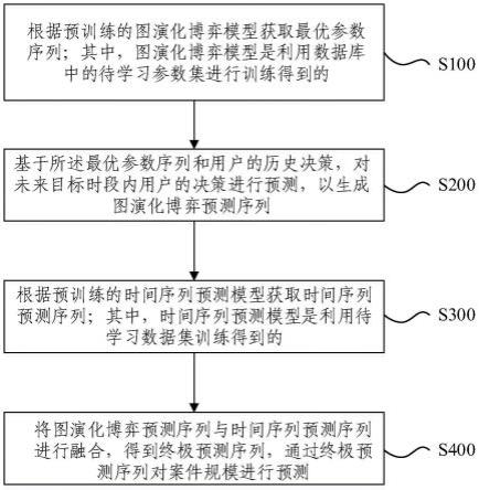 一种基于图演化博弈模型的案件规模预测方法及系统与流程