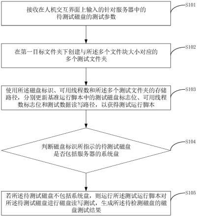 一种基于FIO测试工具的磁盘测试方法及装置与流程