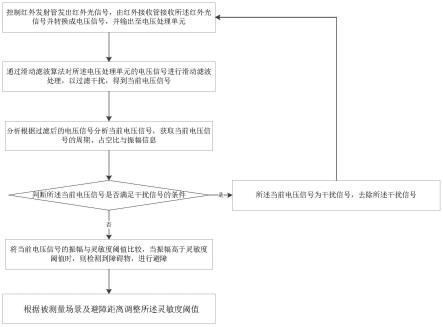 一种抗干扰红外避障方法及装置、存储介质与流程