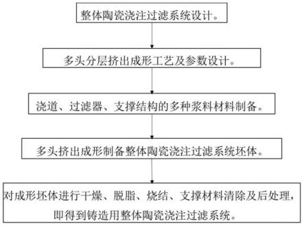 一种铸造用整体陶瓷浇注过滤系统及制备方法与应用