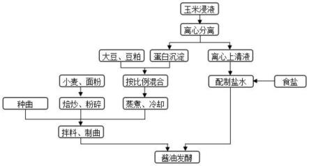 一种以玉米浸泡液酿造酱油的方法