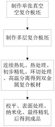 层状结构复合板材的生产制备方法