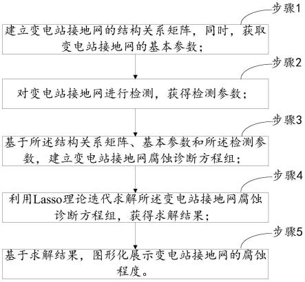 一种基于Lasso理论的接地网腐蚀诊断方法与流程