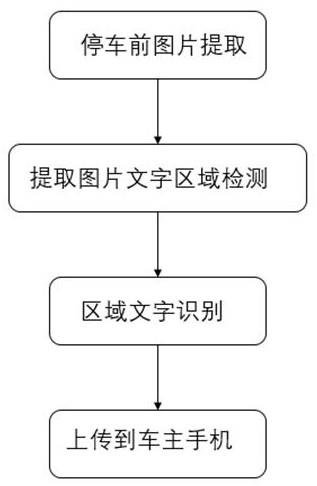 停车位记忆提醒方法及相关装置与流程