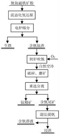 一种流态化氢还原-电炉熔分综合处理钒钛磁铁矿的方法与流程