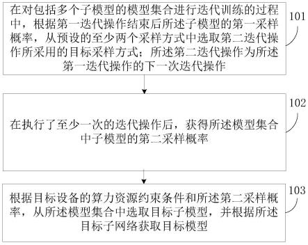 模型结构的获取方法及装置与流程