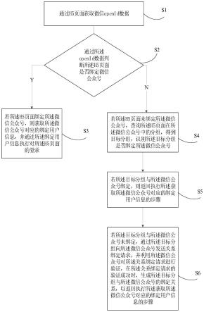 H5页面登录方法、装置、电子设备及存储介质与流程