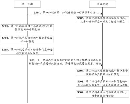 基于虚拟形象的视频通话方法、装置和终端与流程