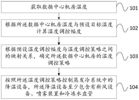 一种数据中心温度控制的优化方法及装置与流程