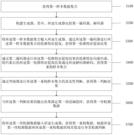 一种基于生成模型的异常检测方法及系统