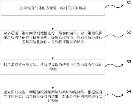 一种混合气体识别方法、系统、终端设备及可读存储介质