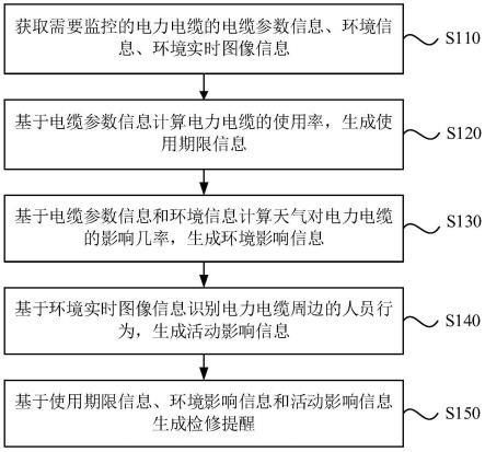 电力电缆破坏事件预警方法、装置、设备及存储介质与流程