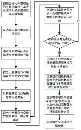 基于激光扫描点云的预制装配构件空间姿态反演校正算法的制作方法