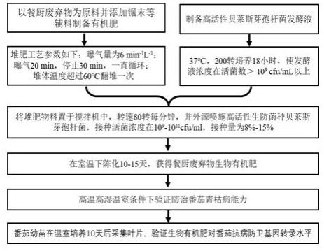 一种高值化餐厨废弃物生物有机肥的制备方法及应用与流程