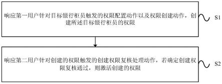 一种银行柜员的权限处理方法及装置与流程