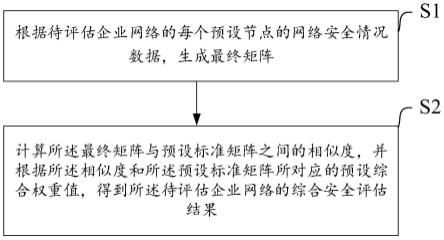 企业网络安全评估方法、系统、存储介质和电子设备与流程