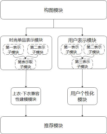 基于有效邻居取样最大化的图神经网络的个性化建模方法