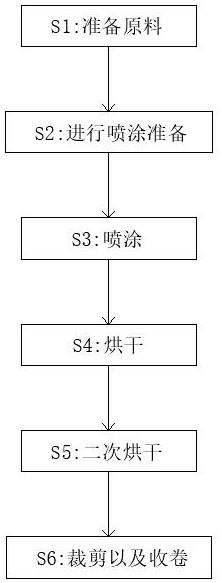 一种聚四氟乙烯绝缘涂布的制备方法与流程