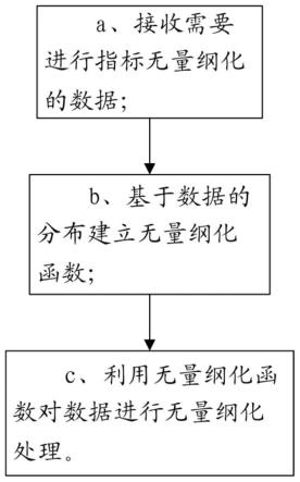 指标无量纲化方法及设备与流程