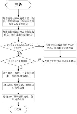 一种基于LED光源的岸海应急通信方法及系统与流程