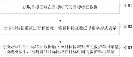 一种救护车出车量的预测方法、系统及计算机设备与流程