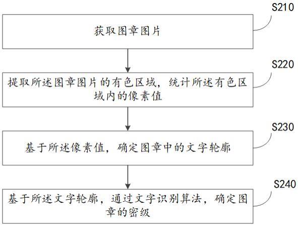 图章密级的判断方法、装置、设备和计算机可读存储介质与流程