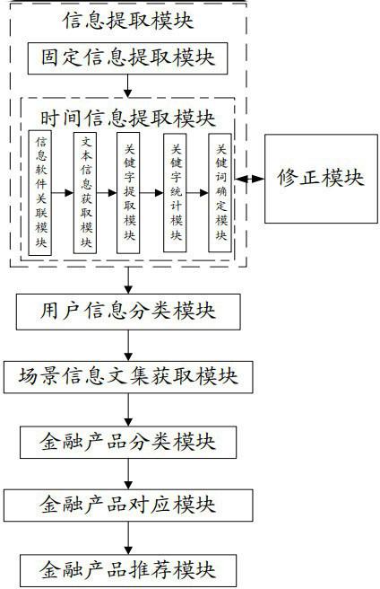 一种金融产品场景分期服务推广系统及方法与流程