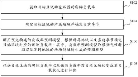 变压器负载数据处理方法、装置、计算机设备和存储介质与流程