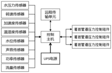 一种多泵供水测控系统灌溉管道压力控制器及控制方法