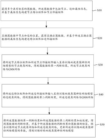 双视角图神经网络模型的训练方法、装置、设备及介质与流程