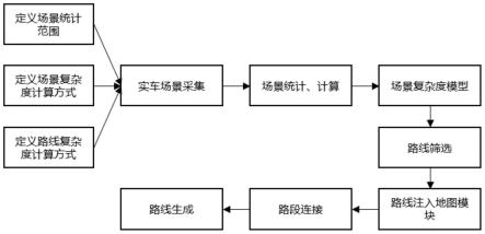 一种智能驾驶测试路线生成方法与流程