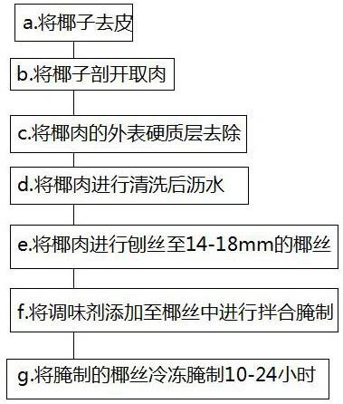 一种椰子粿及其制备工艺的制作方法