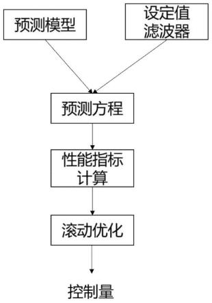 一种基于扰动抑制预测控制的火电机组协调控制方法与流程