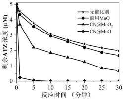 一种CN@MnO复合催化材料及其制备方法和应用